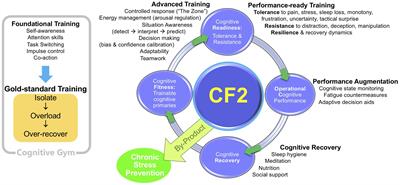 An app-enhanced cognitive fitness training program for athletes: The rationale and validation protocol